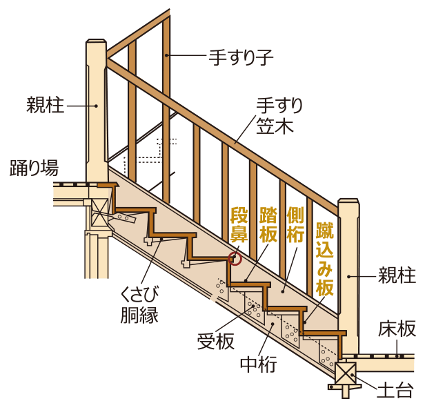 階段の各部の名称